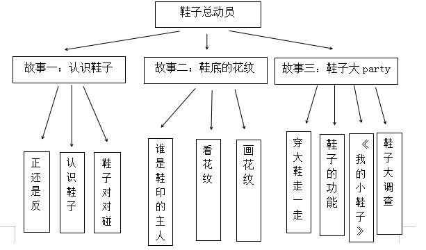 鞋子的用途思维导图图片